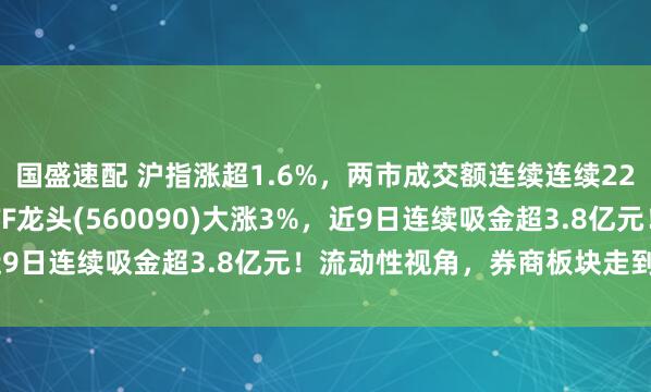 国盛速配 沪指涨超1.6%，两市成交额连续连续22日超2万亿元！证券ETF龙头(560090)大涨3%，近9日连续吸金超3.8亿元！流动性视角，券商板块走到哪了？
